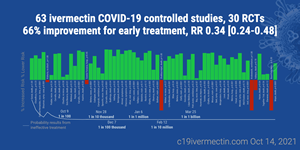 ivermection study